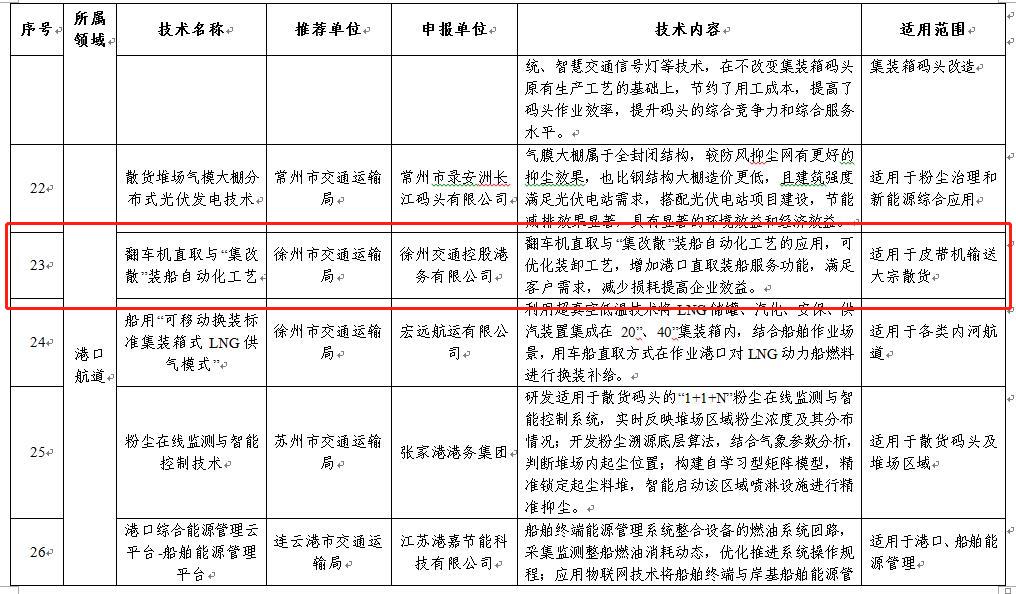 翻車(chē)機直取與“集改散”裝船自動(dòng)化工藝入選省交通運輸廳2022年度交通運輸節能減排技術(shù)目錄